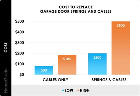 Replace Garage Door Springs Cost | Dandk Organizer