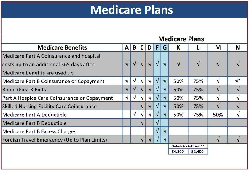 Medicare Supplement Plans 2016 - Learn What's New | Medicare supplement, Aarp, How to plan