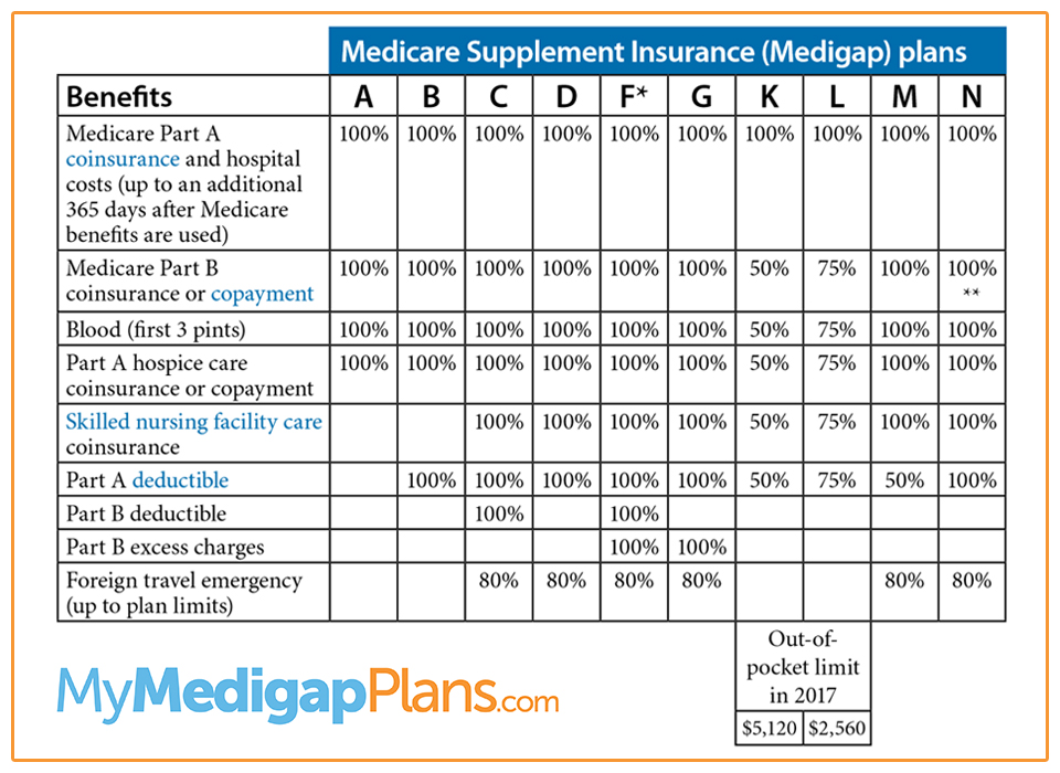 Aarp Health Insurance 2020 : Best Medicare Supplement Plans Online | Plan F & G Changes