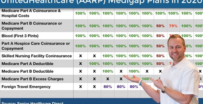 Aarp Health Insurance 2020 : Best Medicare Supplement Plans Online | Plan F & G Changes